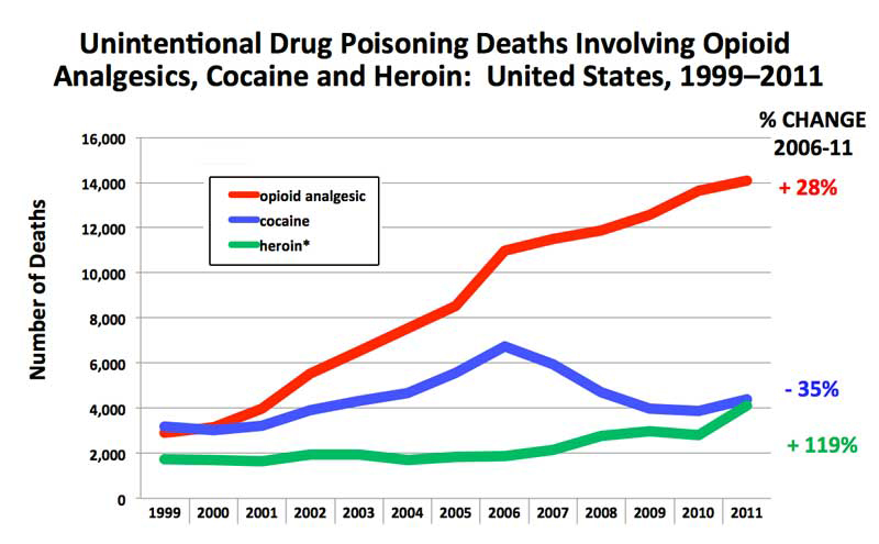 opioid cocaine heroin overdose statistics